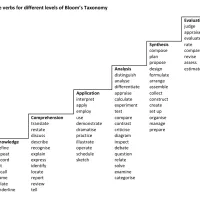 A list of active verbs that maps onto Bloom's taxonomy