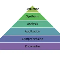 A pyramid diagram illustrating Bloom's taxonomy