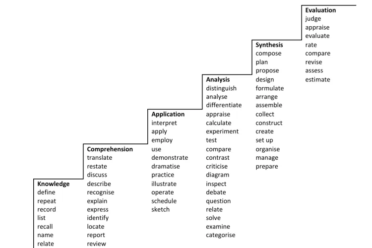 A list of active verbs that maps onto Bloom's taxonomy