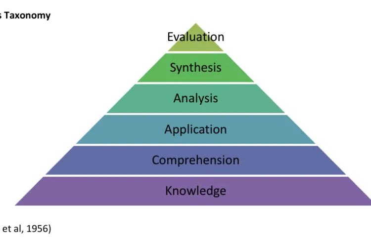 A pyramid diagram illustrating Bloom's taxonomy