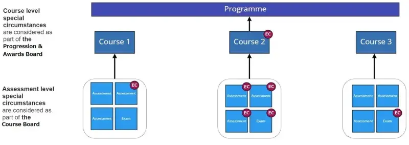 Flowchart of the overall process of making EC outcome decisions