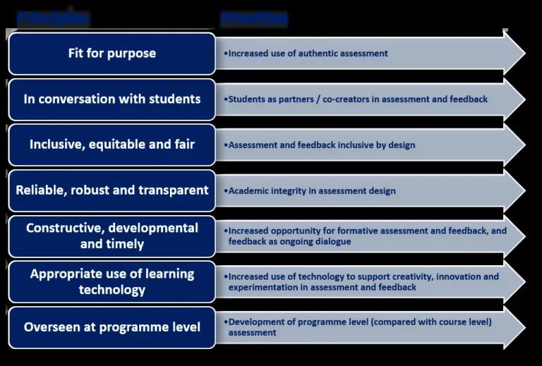 Summary of University of Edinburgh assessment and feedback principles and priorities  