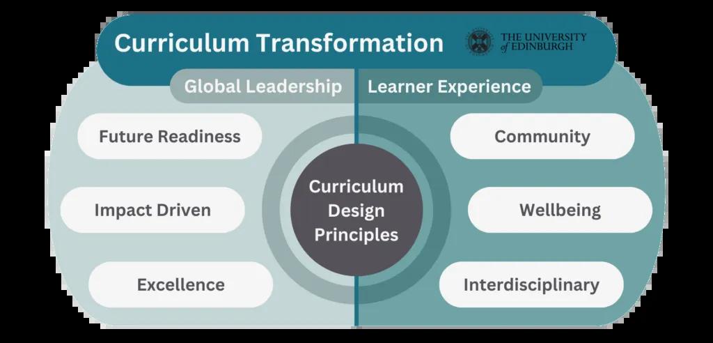 Curriculum Design Principles. Global Leadership: Future Readiness; Impact Driven; Excellence. Learner Experience: Community; Wellbeing; Interdisciplinary.