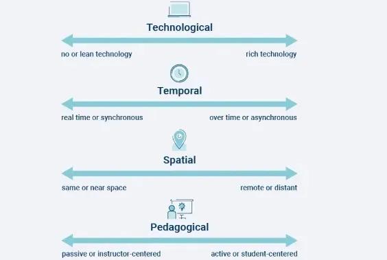 Four-dialectical model of blended learning. 
