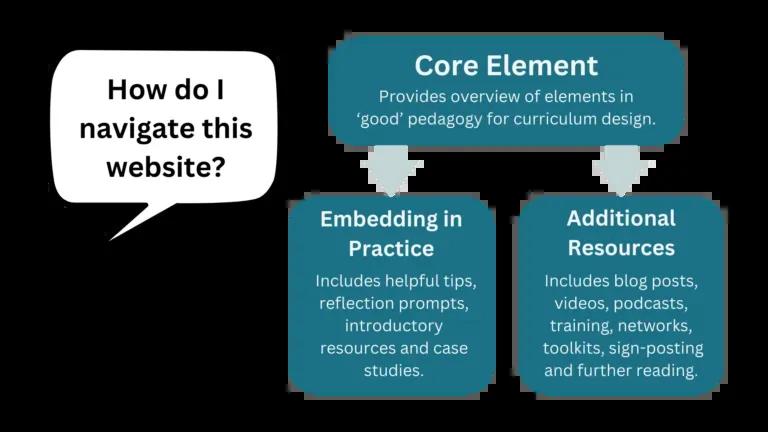 Short outline of the structure of the programme and course design webpages