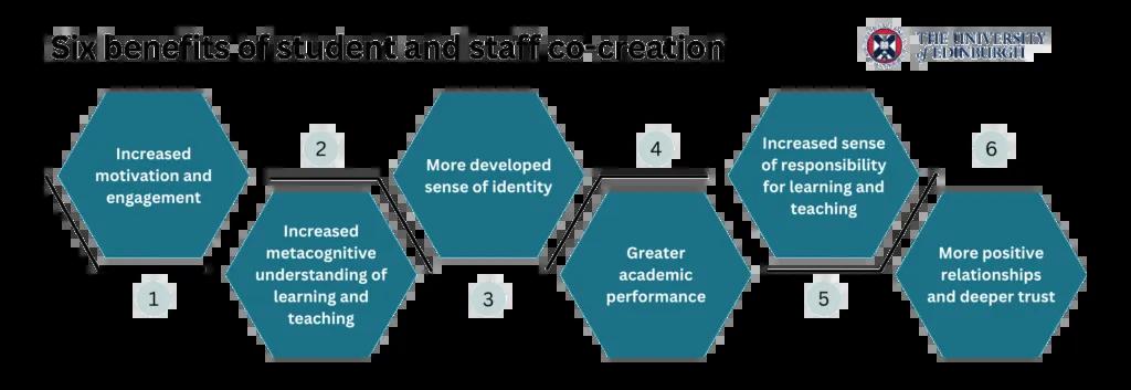 Six benefits of student and staff co-creation