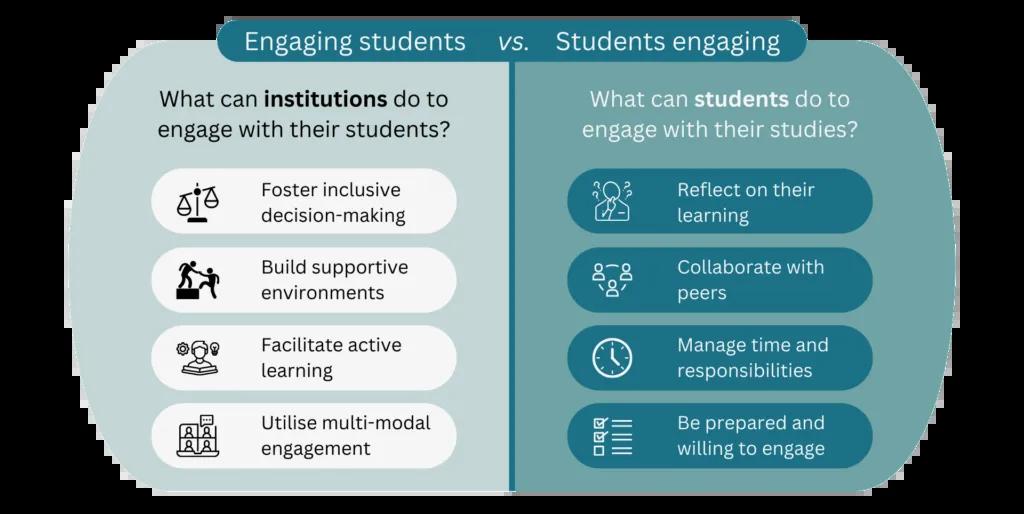 Elements of “engaging students” and “students engaging” adapted from Bryson (2014)