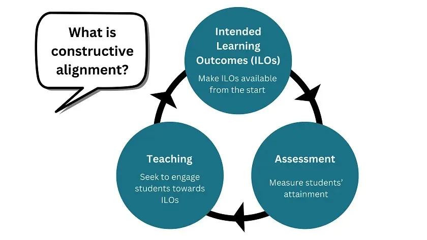 Make intended learning outcomes available from the start; measure students' attainment'; seek to engage students with the learning outcomes