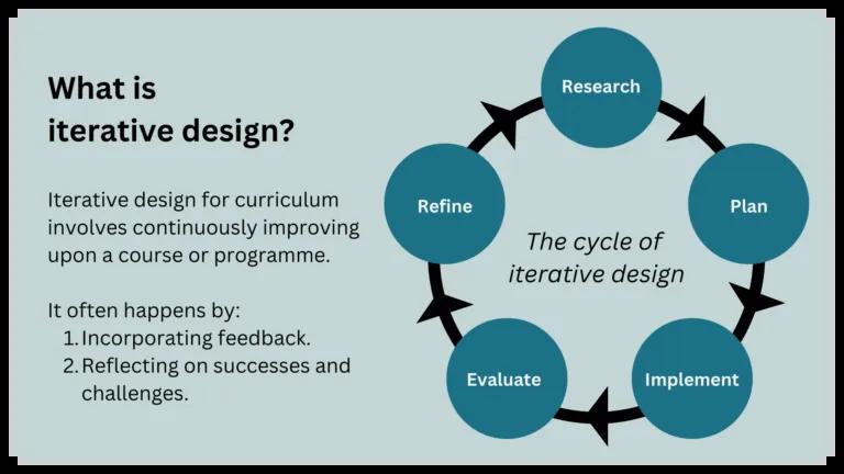 The cycle of iterative design - see explanation below