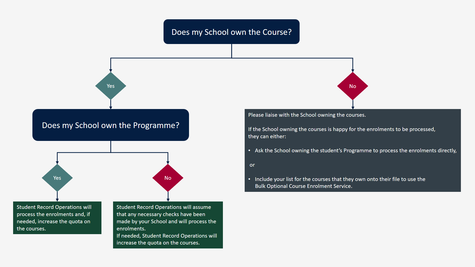 Bulk Optional Course Enrolments Course Ownership Workflow