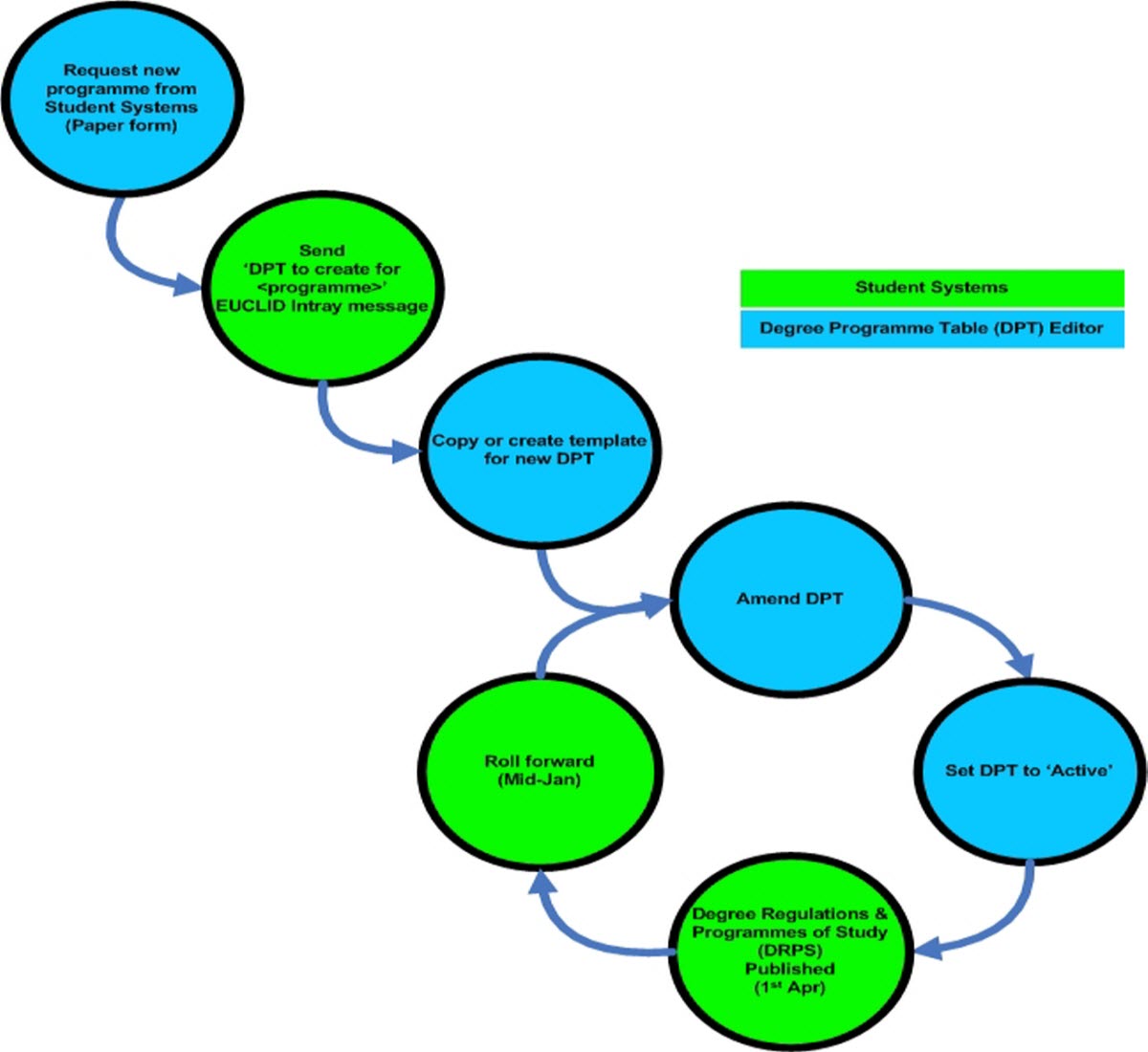 Image of DPT editor workflow in EUCLID