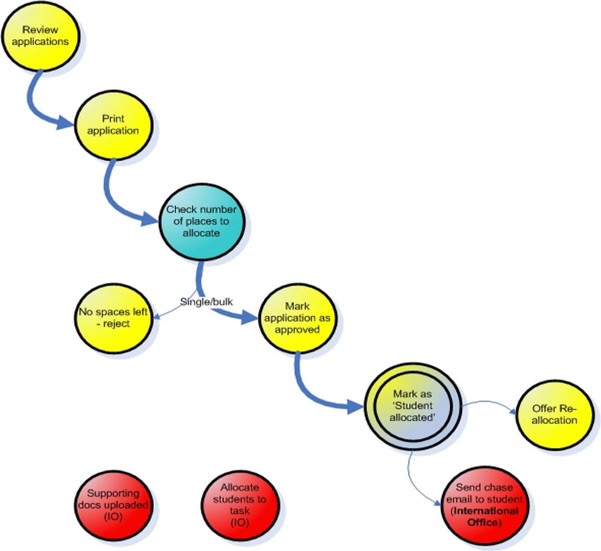 Image of Exchange co-ordinators Mobility Online workflow