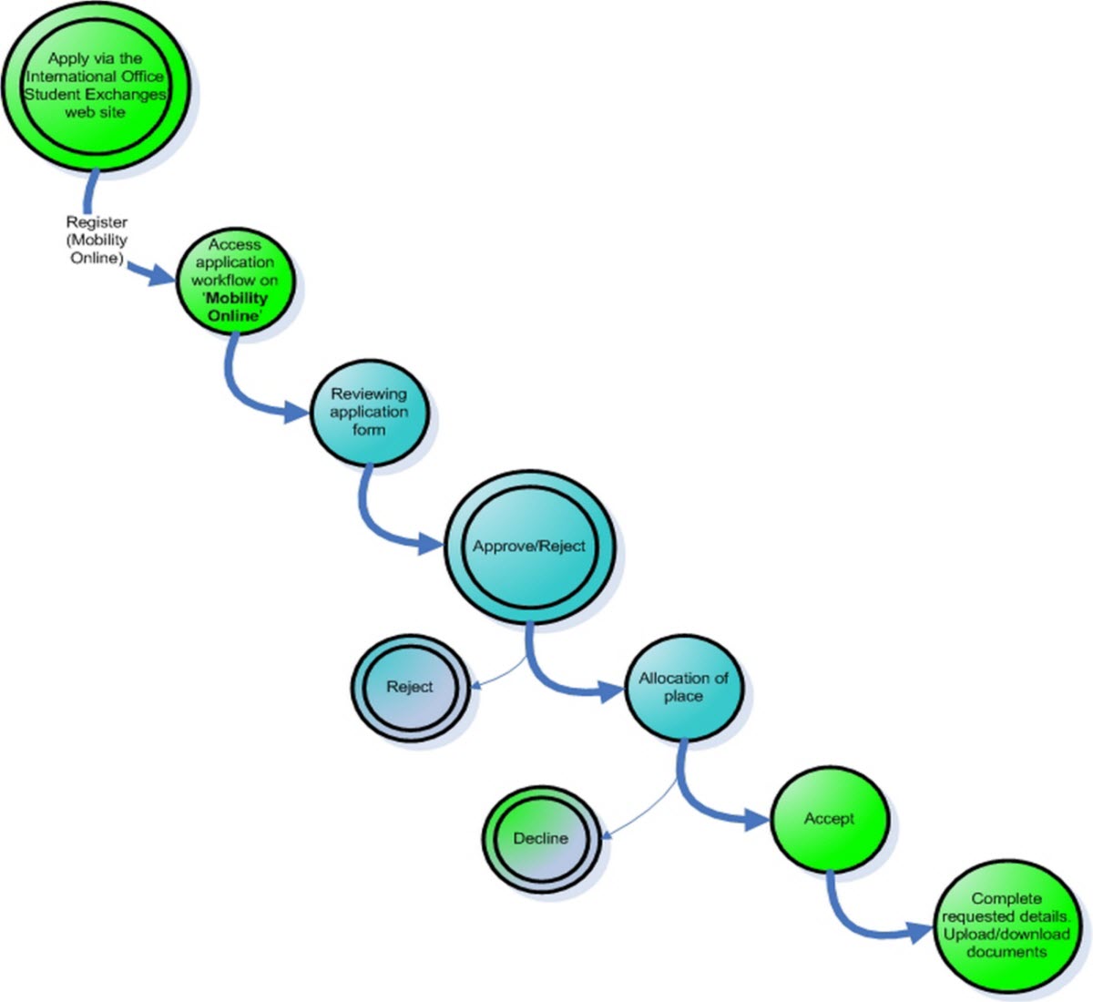 Image of the exchange programme application process